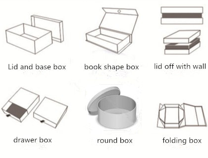 How to calculate paper consumption of box in different types? 